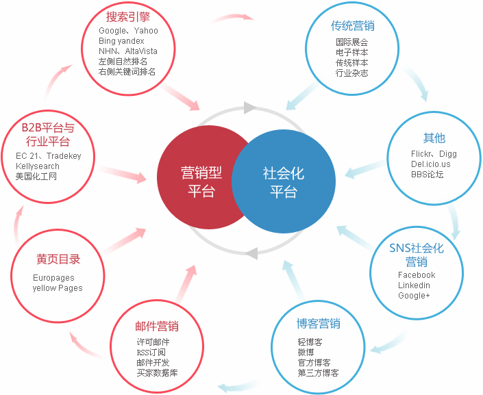 廊坊外贸整合营销  第2张